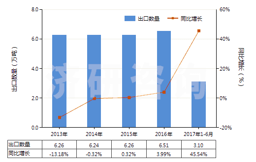2013-2017年6月中國不論是否煅燒的其他高嶺土類似土(HS25070090)出口量及增速統(tǒng)計(jì)